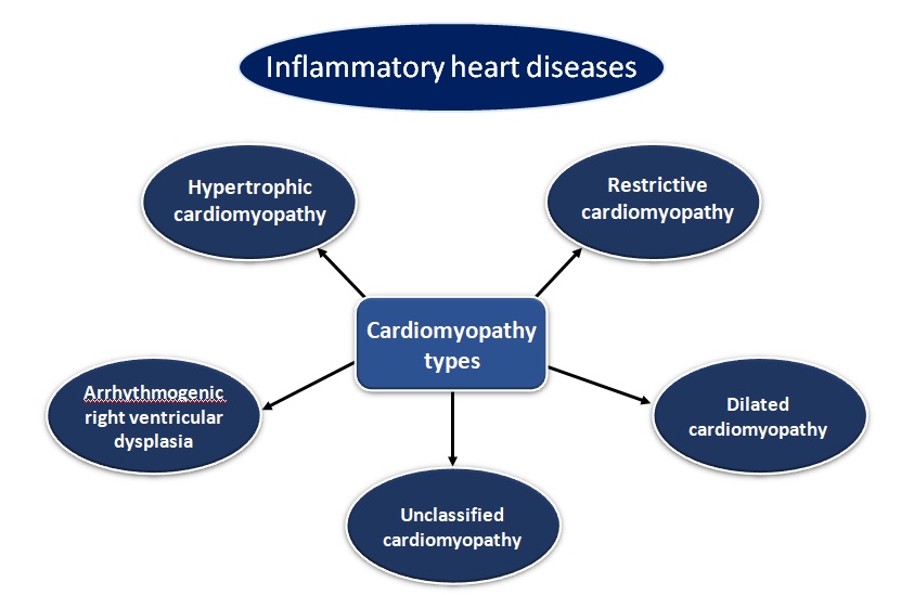 cardiomyopathy types